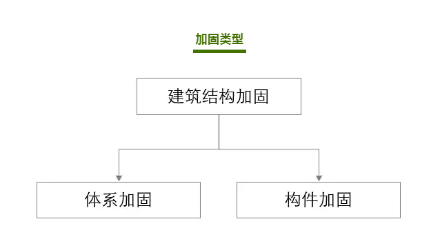 結構加固改造原則